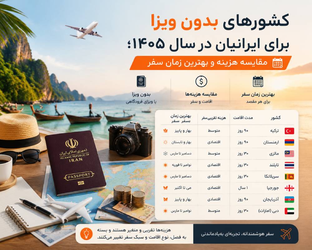 کشورهای بدون ویزا برای ایرانیان در سال ۱۴۰۵؛ مقایسه هزینه و بهترین زمان سفر 2 کشورهای بدون ویزا برای ایرانیان در سال ۱۴۰۵؛ مقایسه هزینهها و بهترین زمان سفر